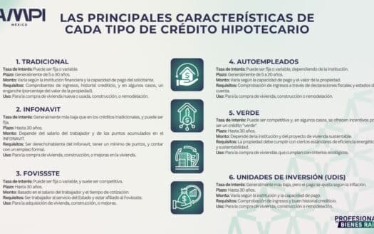 Infografía sobre los tipos de créditos hipotecarios disponibles en Villahermosa, incluyendo opciones tradicionales, INFONAVIT, FOVISSSTE, autoempleados, verdes y en UDIS.