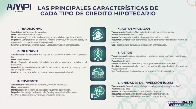 Infografía sobre los tipos de créditos hipotecarios disponibles en Villahermosa, incluyendo opciones tradicionales, INFONAVIT, FOVISSSTE, autoempleados, verdes y en UDIS.